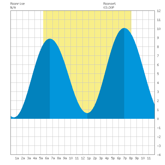 Saco Bay tide chart for Monday, July 29, 2024