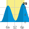 Saco Bay tide chart for Monday, July 29, 2024