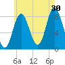 Saco Bay tide chart for Tuesday, July 30, 2024