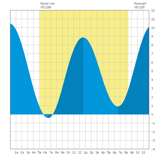 Saco Bay tide chart for Saturday, July 6, 2024