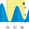 Saco Bay tide chart for Monday, July 8, 2024