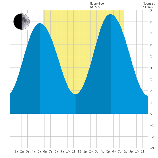 Saco Bay tide chart for Monday, August 12, 2024
