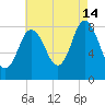 Saco Bay tide chart for Wednesday, August 14, 2024