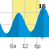 Saco Bay tide chart for Friday, August 16, 2024
