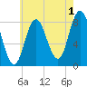 Saco Bay tide chart for Thursday, August 1, 2024