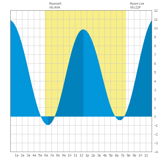 Saco Bay tide chart for Tuesday, August 20, 2024