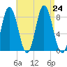 Saco Bay tide chart for Saturday, August 24, 2024