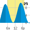 Saco Bay tide chart for Sunday, August 25, 2024