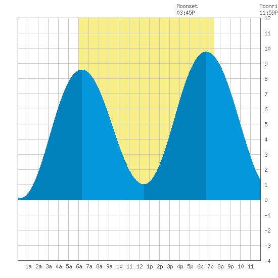 Saco Bay tide chart for Tuesday, August 27, 2024