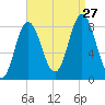 Saco Bay tide chart for Tuesday, August 27, 2024