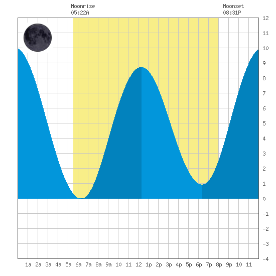 Saco Bay tide chart for Sunday, August 4, 2024
