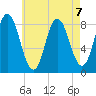 Saco Bay tide chart for Wednesday, August 7, 2024