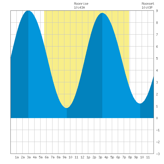 Saco Bay tide chart for Friday, August 9, 2024