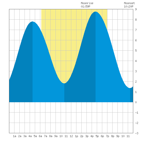 Saco Bay tide chart for Tuesday, September 10, 2024