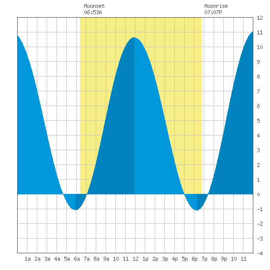 Saco Bay tide chart for Wednesday, September 18, 2024
