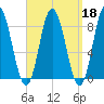 Saco Bay tide chart for Wednesday, September 18, 2024
