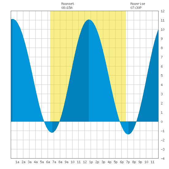 Saco Bay tide chart for Thursday, September 19, 2024
