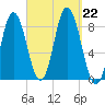 Saco Bay tide chart for Sunday, September 22, 2024