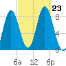 Saco Bay tide chart for Monday, September 23, 2024