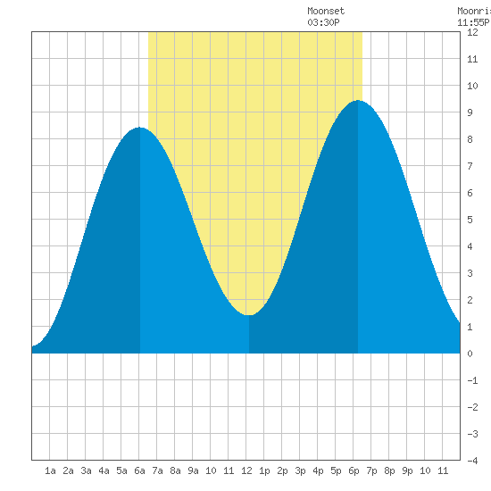 Saco Bay tide chart for Wednesday, September 25, 2024