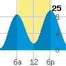 Saco Bay tide chart for Wednesday, September 25, 2024