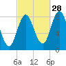 Saco Bay tide chart for Saturday, September 28, 2024