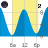 Saco Bay tide chart for Monday, September 2, 2024