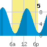 Saco Bay tide chart for Thursday, September 5, 2024