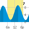 Saco Bay tide chart for Saturday, September 7, 2024