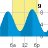 Saco Bay tide chart for Monday, September 9, 2024