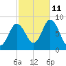 Saco Bay tide chart for Friday, October 11, 2024
