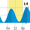 Saco Bay tide chart for Monday, October 14, 2024