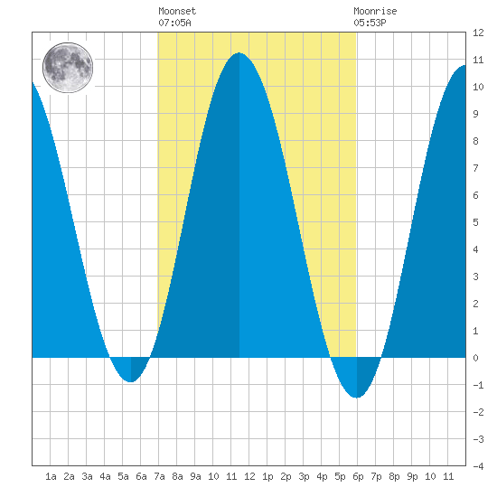 Saco Bay tide chart for Thursday, October 17, 2024