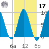 Saco Bay tide chart for Thursday, October 17, 2024
