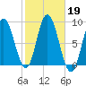 Saco Bay tide chart for Saturday, October 19, 2024
