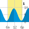 Saco Bay tide chart for Tuesday, October 1, 2024