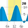 Saco Bay tide chart for Sunday, October 20, 2024