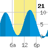 Saco Bay tide chart for Monday, October 21, 2024