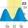 Saco Bay tide chart for Wednesday, October 23, 2024