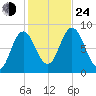 Saco Bay tide chart for Thursday, October 24, 2024
