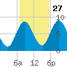 Saco Bay tide chart for Sunday, October 27, 2024