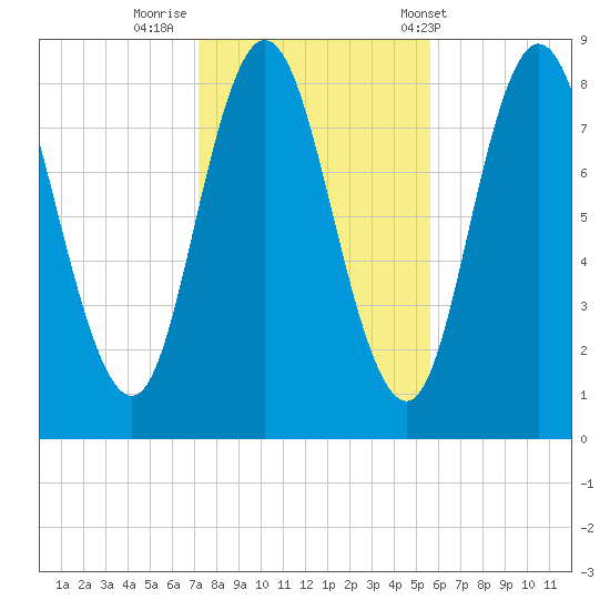 Saco Bay tide chart for Tuesday, October 29, 2024