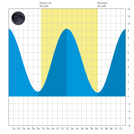 Saco Bay tide chart for Wednesday, October 2, 2024