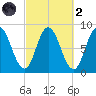 Saco Bay tide chart for Wednesday, October 2, 2024