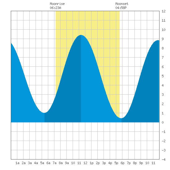 Saco Bay tide chart for Thursday, October 31, 2024