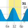 Saco Bay tide chart for Thursday, October 31, 2024