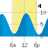 Saco Bay tide chart for Friday, October 4, 2024