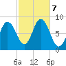 Saco Bay tide chart for Monday, October 7, 2024