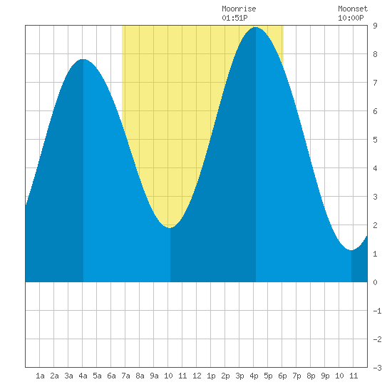 Saco Bay tide chart for Wednesday, October 9, 2024
