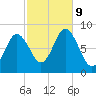 Saco Bay tide chart for Wednesday, October 9, 2024